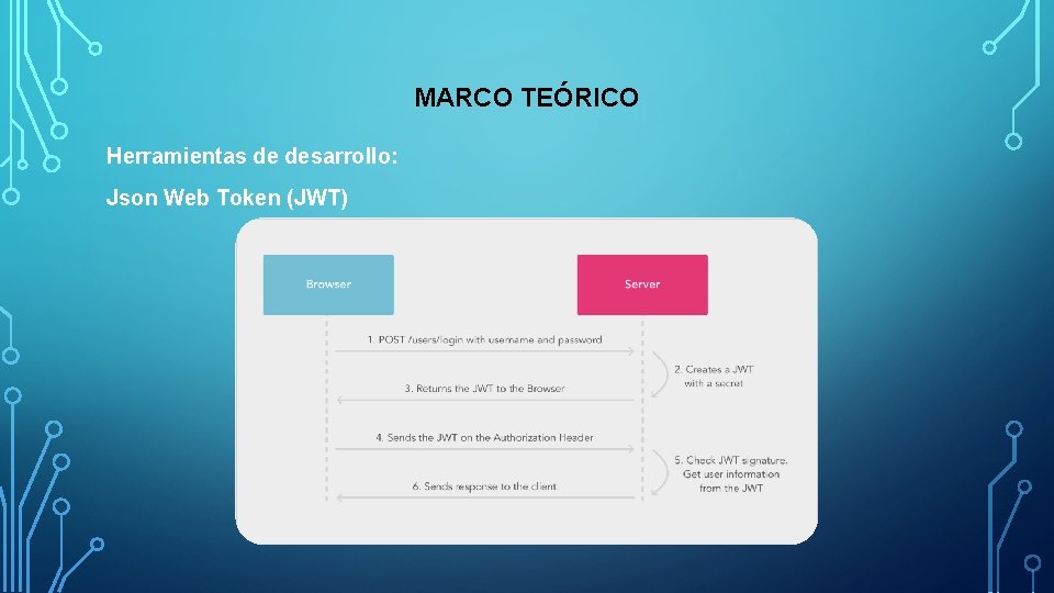 MARCO TEÓRICO Herramientas de desarrollo: Json Web Token (JWT) MARCO TEÓRICO Herramientas de desarrollo: Json Web Token (JWT)