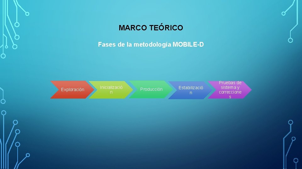 MARCO TEÓRICO Fases de la metodología MOBILE-D Exploración Inicializació n Producción Estabilizació n Pruebas