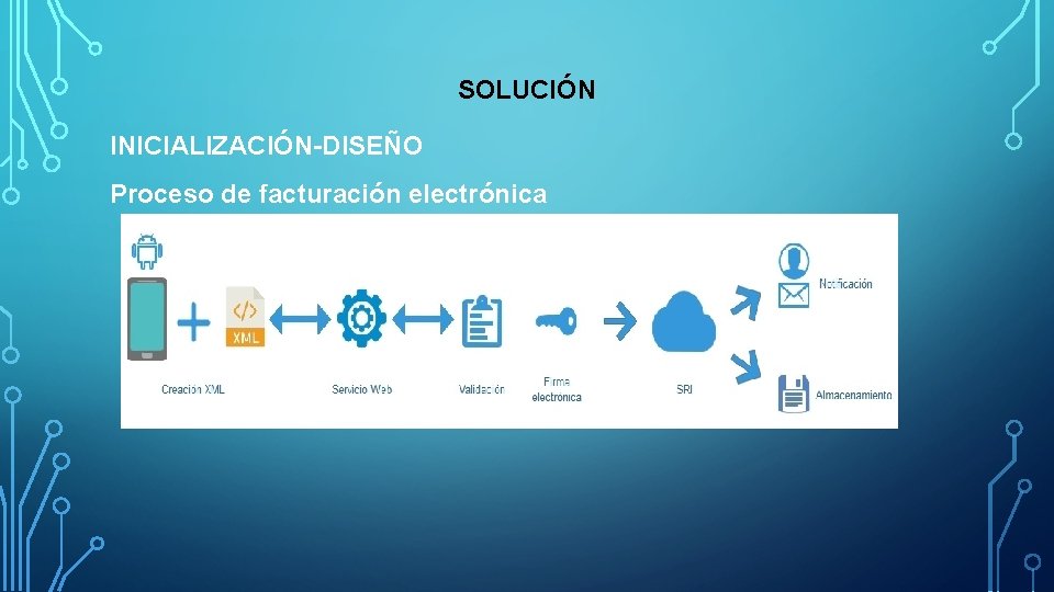 SOLUCIÓN INICIALIZACIÓN-DISEÑO Proceso de facturación electrónica 