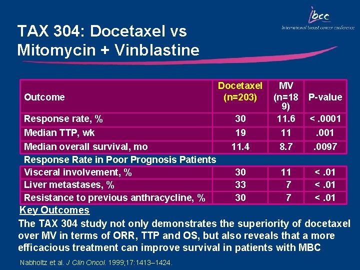 TAX 304: Docetaxel vs Mitomycin + Vinblastine Outcome Response rate, % Median TTP, wk