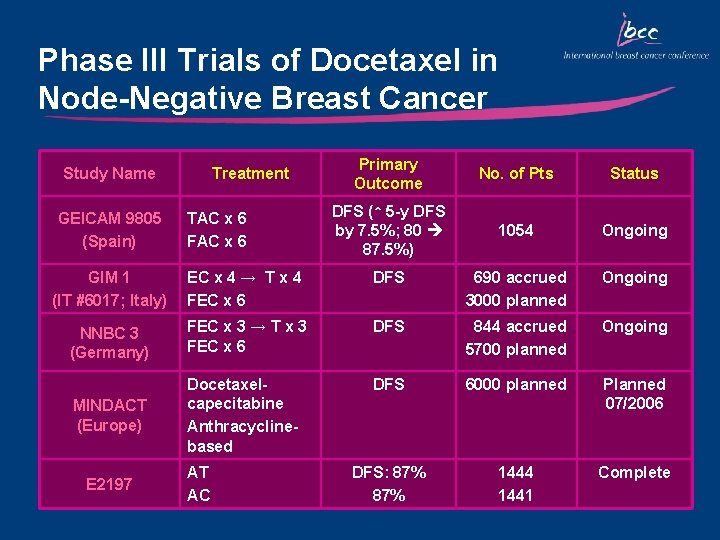 Phase III Trials of Docetaxel in Node-Negative Breast Cancer Study Name GEICAM 9805 (Spain)