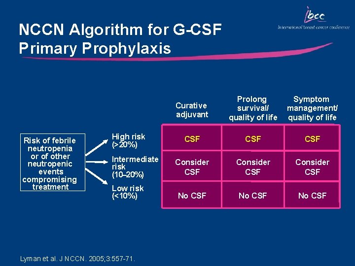 NCCN Algorithm for G-CSF Primary Prophylaxis Risk of febrile neutropenia or of other neutropenic