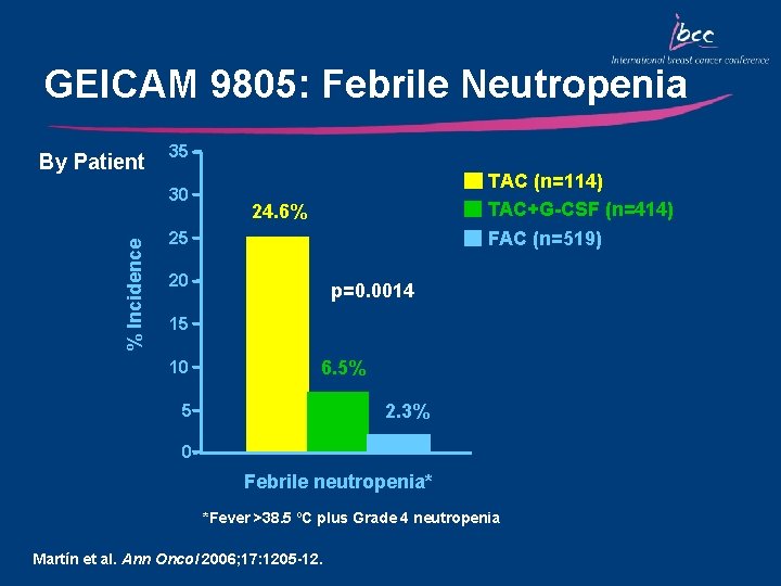 GEICAM 9805: Febrile Neutropenia By Patient 35 % Incidence 30 TAC (n=114) TAC+G-CSF (n=414)