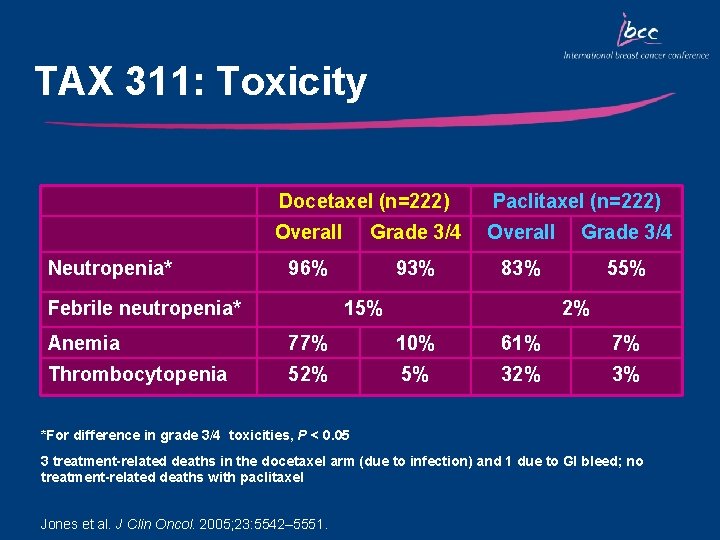 TAX 311: Toxicity Neutropenia* Docetaxel (n=222) Paclitaxel (n=222) Overall Grade 3/4 96% 93% 83%