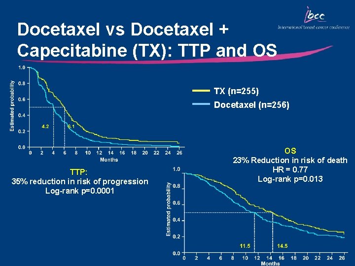 Docetaxel vs Docetaxel + Capecitabine (TX): TTP and OS TX (n=255) Docetaxel (n=256) TTP: