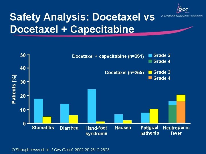 Safety Analysis: Docetaxel vs Docetaxel + Capecitabine 50 Docetaxel + capecitabine (n=251) Grade 3