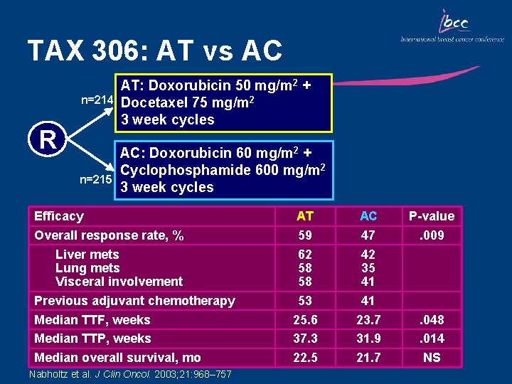TAX 306: AT vs AC n=214 R n=215 AT: Doxorubicin 50 mg/m 2 +