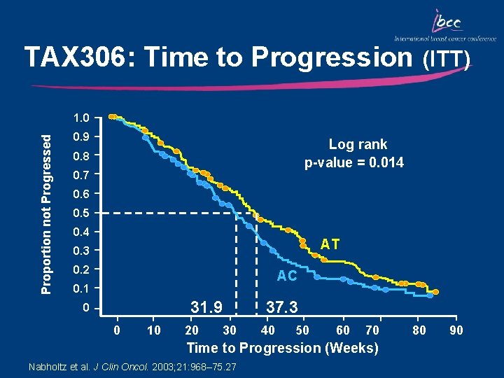 TAX 306: Time to Progression (ITT) Proportion not Progressed 1. 0 0. 9 Log