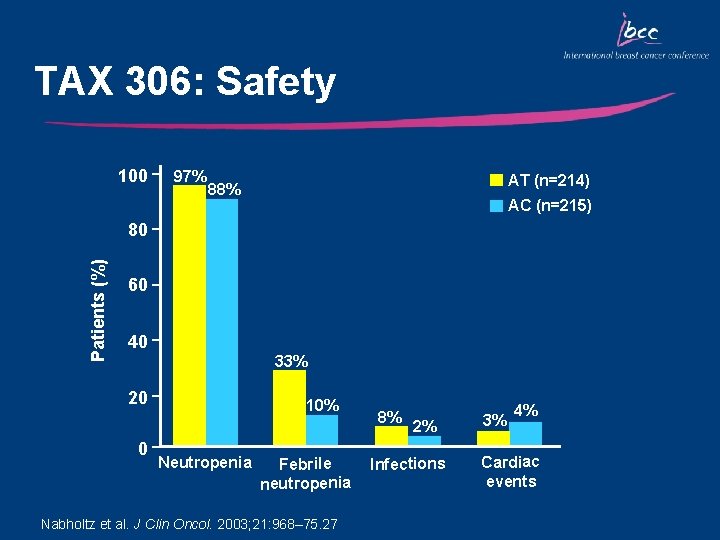 TAX 306: Safety 100 97% AT (n=214) 88% AC (n=215) Patients (%) 80 60