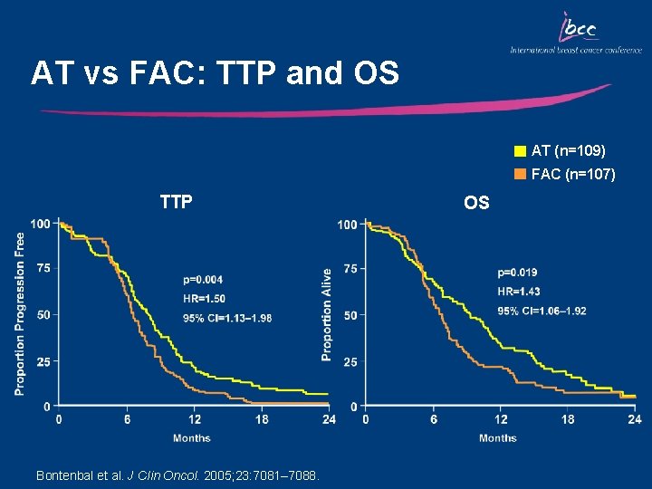 AT vs FAC: TTP and OS AT (n=109) FAC (n=107) TTP Bontenbal et al.