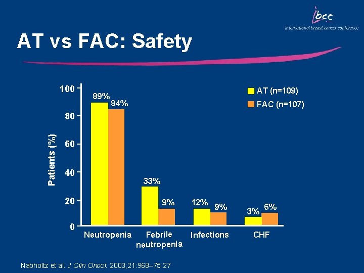 AT vs FAC: Safety 100 89% AT (n=109) 84% FAC (n=107) Patients (%) 80