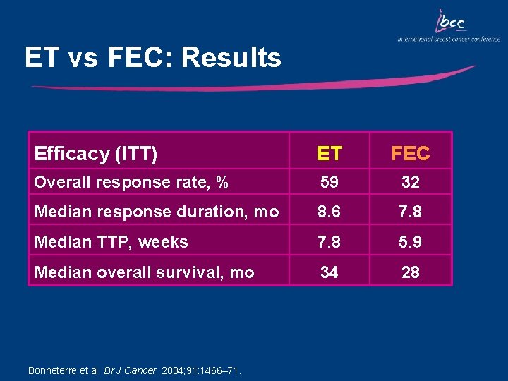 ET vs FEC: Results Efficacy (ITT) ET FEC Overall response rate, % 59 32