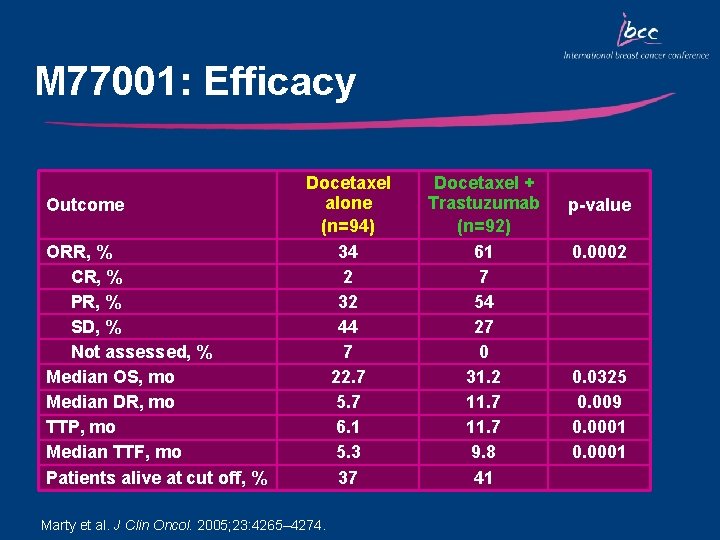 M 77001: Efficacy Outcome ORR, % CR, % PR, % SD, % Not assessed,