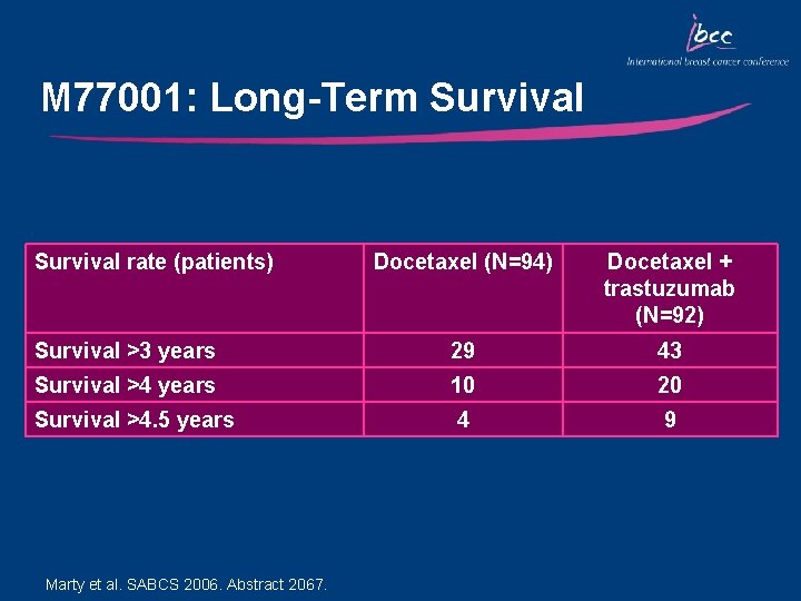 M 77001: Long-Term Survival rate (patients) Docetaxel (N=94) Docetaxel + trastuzumab (N=92) Survival >3