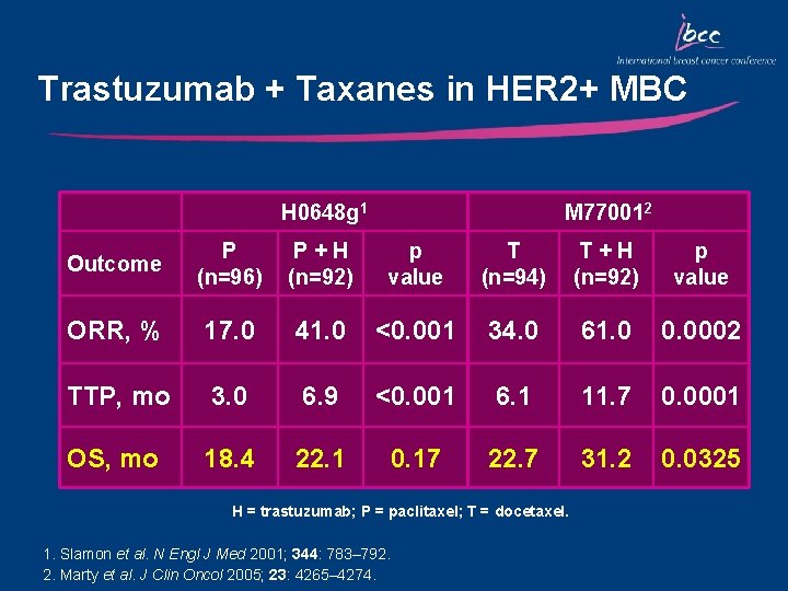 Trastuzumab + Taxanes in HER 2+ MBC H 0648 g 1 M 770012 Outcome