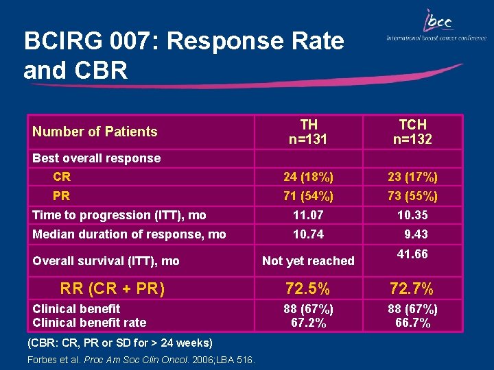 BCIRG 007: Response Rate and CBR TH n=131 TCH n=132 24 (18%) 23 (17%)
