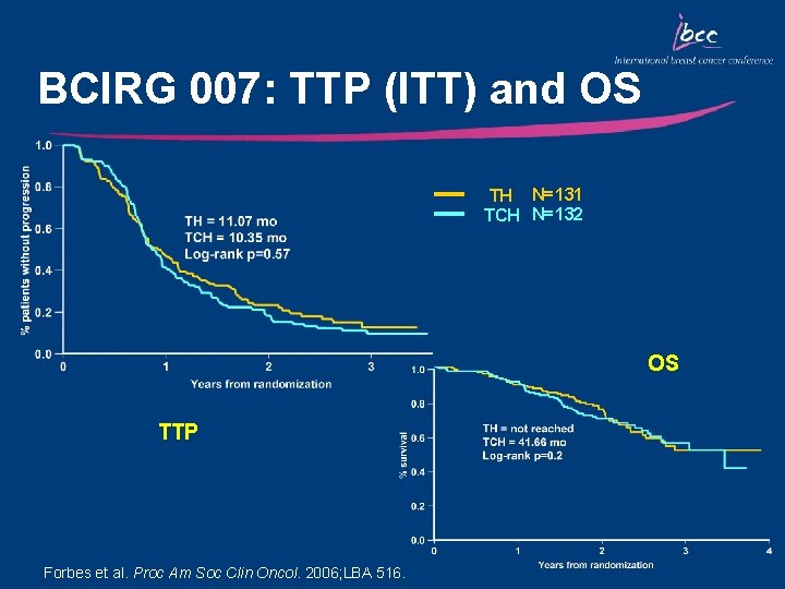 BCIRG 007: TTP (ITT) and OS TH N=131 TCH N=132 OS TTP Forbes et