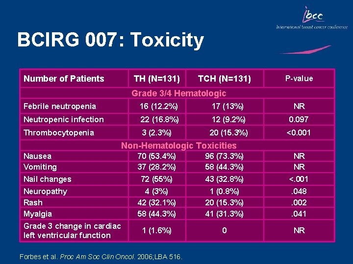 BCIRG 007: Toxicity Number of Patients TH (N=131) TCH (N=131) P-value Grade 3/4 Hematologic