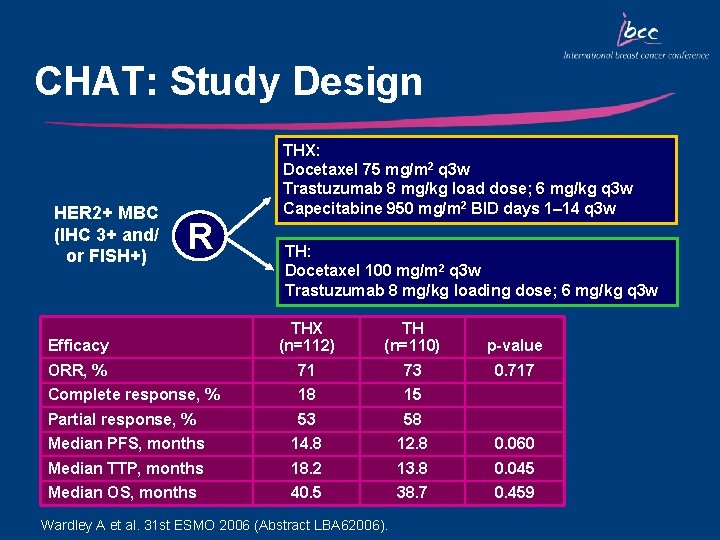 CHAT: Study Design HER 2+ MBC (IHC 3+ and/ or FISH+) R THX: Docetaxel