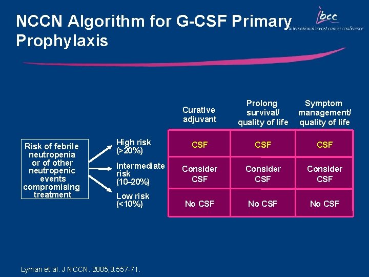 NCCN Algorithm for G-CSF Primary Prophylaxis Risk of febrile neutropenia or of other neutropenic