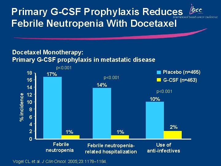Primary G-CSF Prophylaxis Reduces Febrile Neutropenia With Docetaxel Monotherapy: Primary G-CSF prophylaxis in metastatic