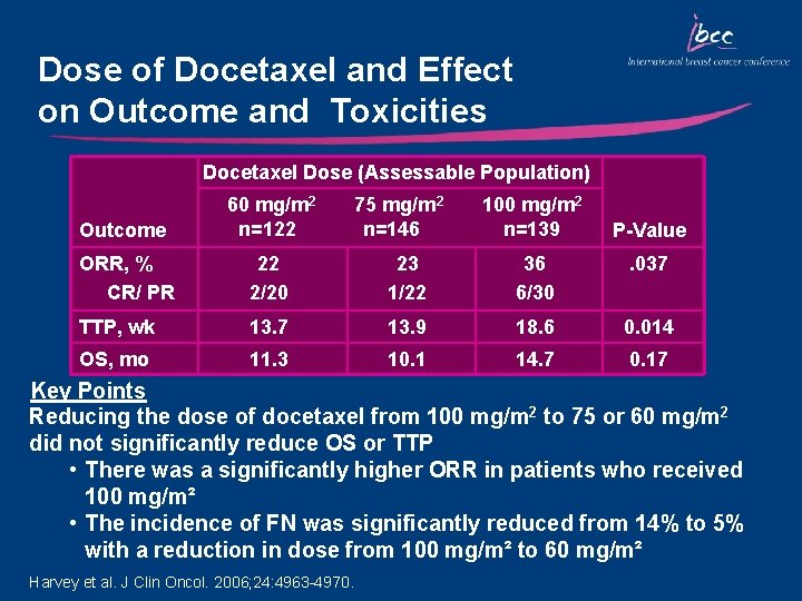 Dose of Docetaxel and Effect on Outcome and Toxicities Docetaxel Dose (Assessable Population) Outcome