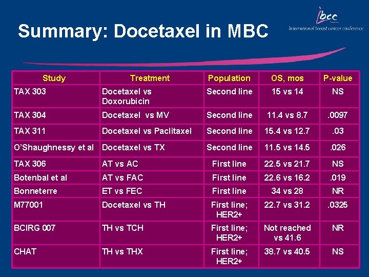 Summary: Docetaxel in MBC Study Treatment Population OS, mos P-value TAX 303 Docetaxel vs