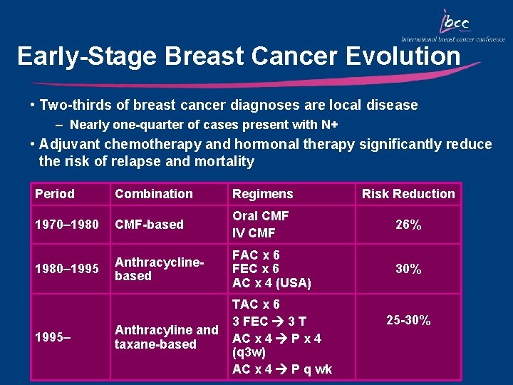 Early-Stage Breast Cancer Evolution • Two-thirds of breast cancer diagnoses are local disease –