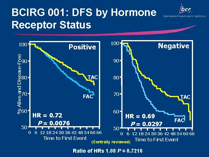 BCIRG 001: DFS by Hormone Receptor Status % Alive and Disease-Free 100 Positive TAC