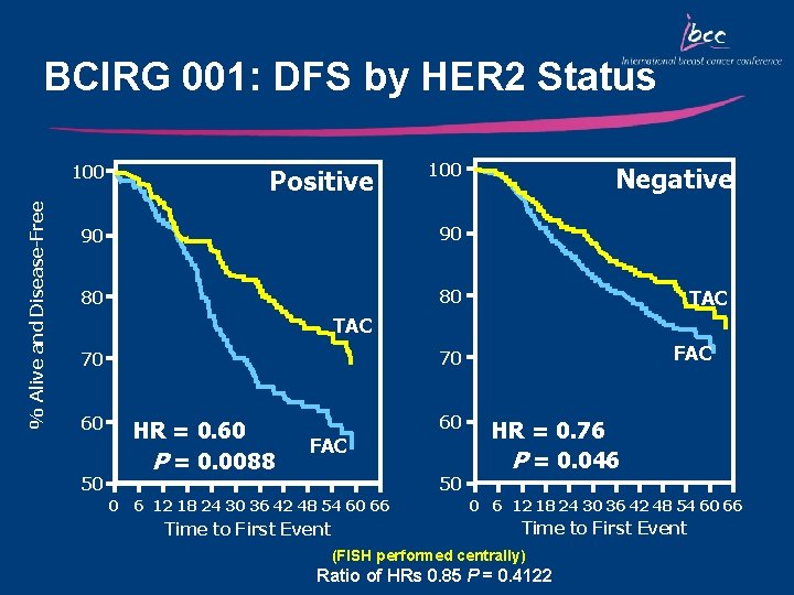 BCIRG 001: DFS by HER 2 Status % Alive and Disease-Free 100 Positive 100