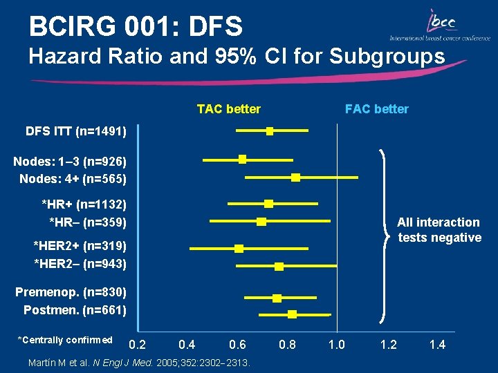 BCIRG 001: DFS Hazard Ratio and 95% CI for Subgroups TAC better FAC better