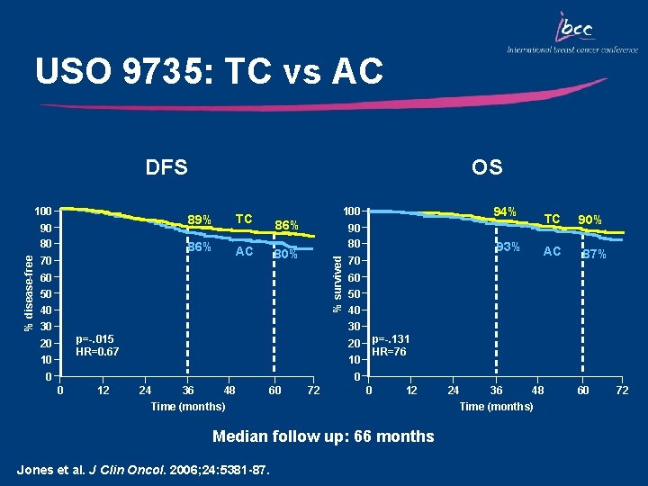 USO 9735: TC vs AC DFS % disease-free 90 80 70 89% TC 86%