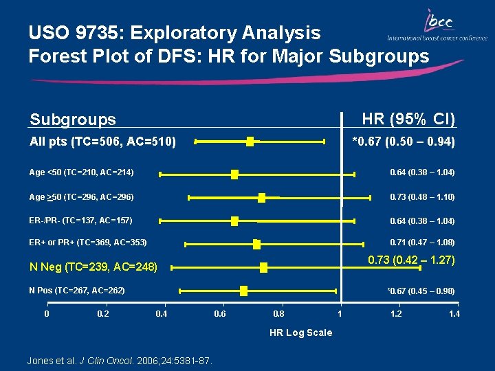 USO 9735: Exploratory Analysis Forest Plot of DFS: HR for Major Subgroups HR (95%
