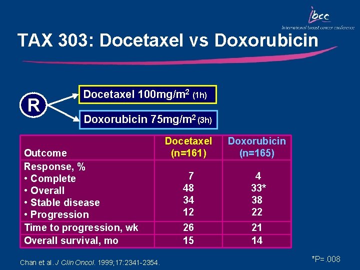 TAX 303: Docetaxel vs Doxorubicin R Docetaxel 100 mg/m 2 (1 h) Doxorubicin 75