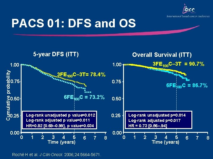 PACS 01: DFS and OS 5 -year DFS (ITT) Overall Survival (ITT) 3 FE