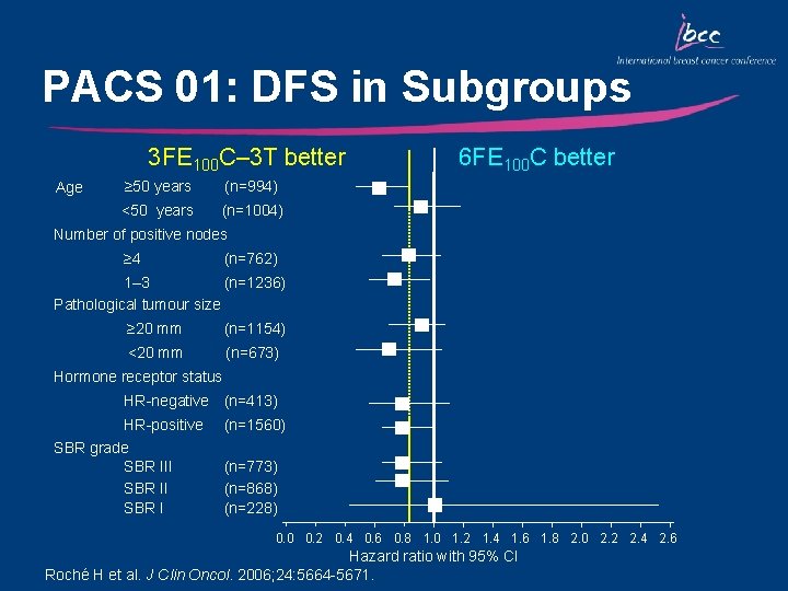 PACS 01: DFS in Subgroups 3 FE 100 C– 3 T better Age ≥