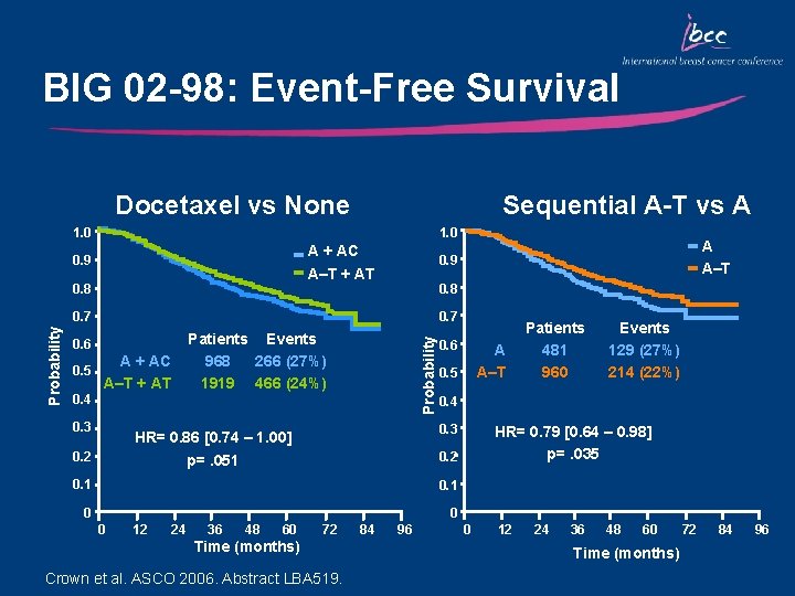 BIG 02 -98: Event-Free Survival Docetaxel vs None Sequential A-T vs A 1. 0