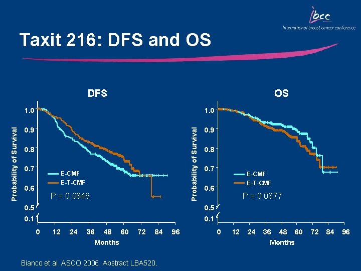 Taxit 216: DFS and OS OS 1. 0 0. 9 Probability of Survival DFS