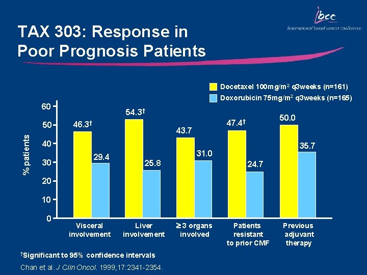 TAX 303: Response in Poor Prognosis Patients Docetaxel 100 mg/m 2 q 3 weeks
