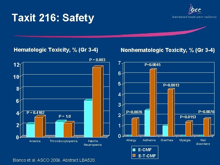 Taxit 216: Safety Hematologic Toxicity, % (Gr 3 -4) P = 0. 003 12