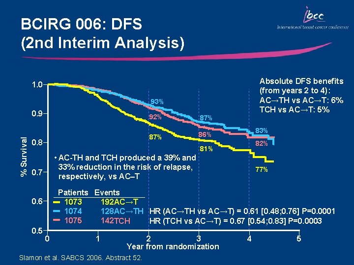 BCIRG 006: DFS (2 nd Interim Analysis) Absolute DFS benefits (from years 2 to