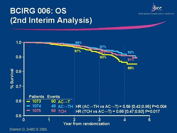 BCIRG 006: OS (2 nd Interim Analysis) 1. 0 99% 98% 97% % Survival