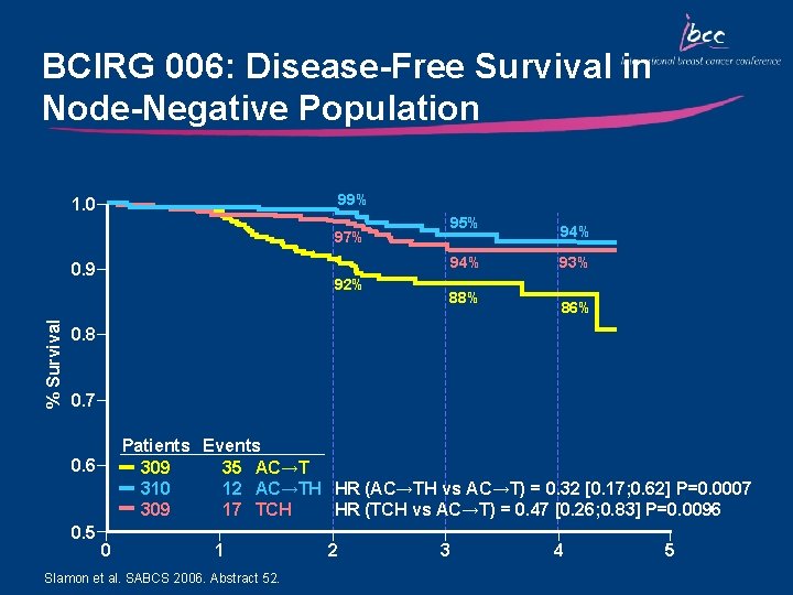 BCIRG 006: Disease-Free Survival in Node-Negative Population 99% 1. 0 95% 97% 94% %