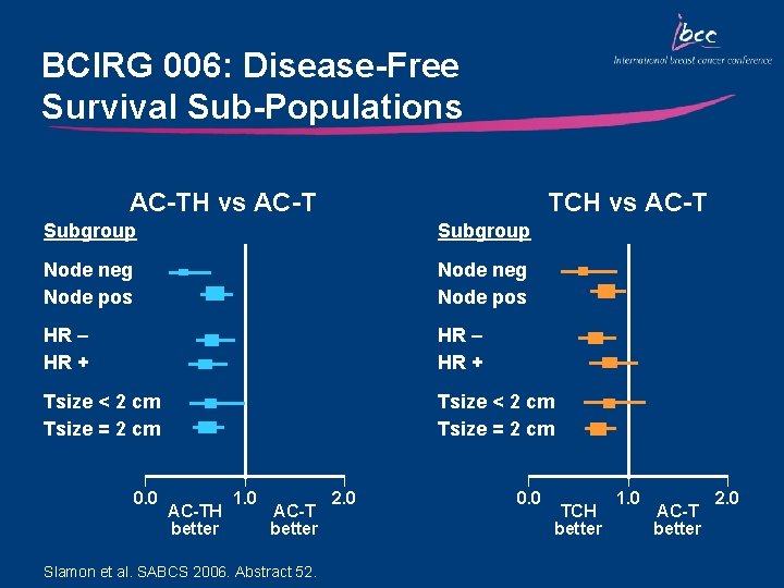 BCIRG 006: Disease-Free Survival Sub-Populations AC-TH vs AC-T TCH vs AC-T Subgroup Node neg