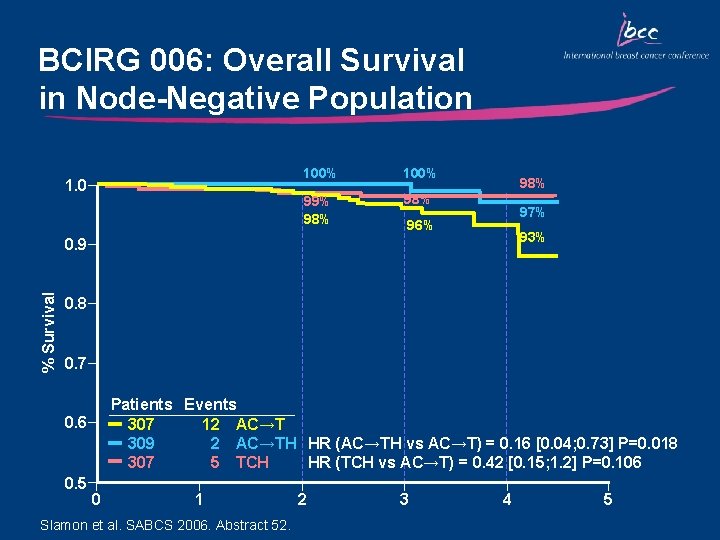 BCIRG 006: Overall Survival in Node-Negative Population 1. 0 100% 99% 98% 98% 97%