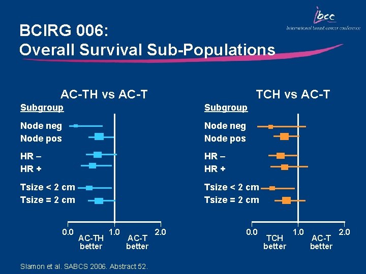 BCIRG 006: Overall Survival Sub-Populations AC-TH vs AC-T TCH vs AC-T Subgroup Node neg