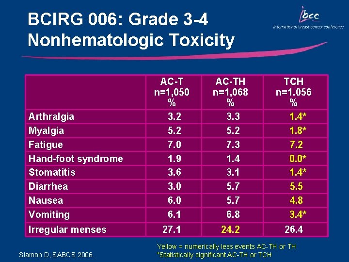 BCIRG 006: Grade 3 -4 Nonhematologic Toxicity Arthralgia Myalgia Fatigue Hand-foot syndrome Stomatitis Diarrhea