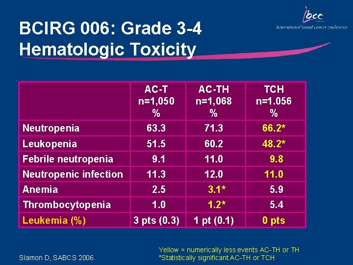 BCIRG 006: Grade 3 -4 Hematologic Toxicity AC-T n=1, 050 % AC-TH n=1, 068