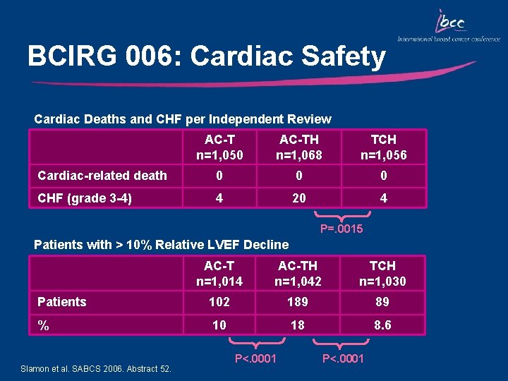 BCIRG 006: Cardiac Safety Cardiac Deaths and CHF per Independent Review AC-T n=1, 050