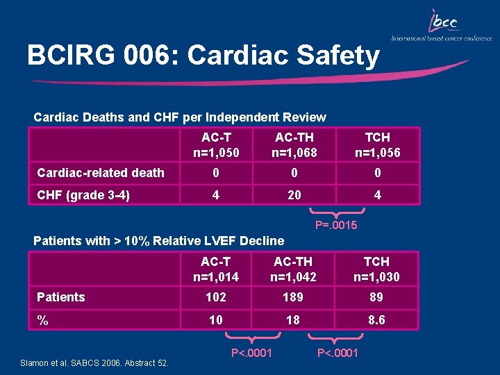 BCIRG 006: Cardiac Safety Cardiac Deaths and CHF per Independent Review AC-T n=1, 050